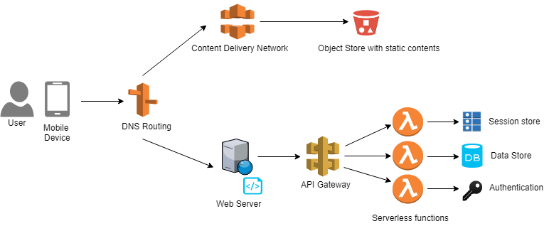 aws serverless diagram